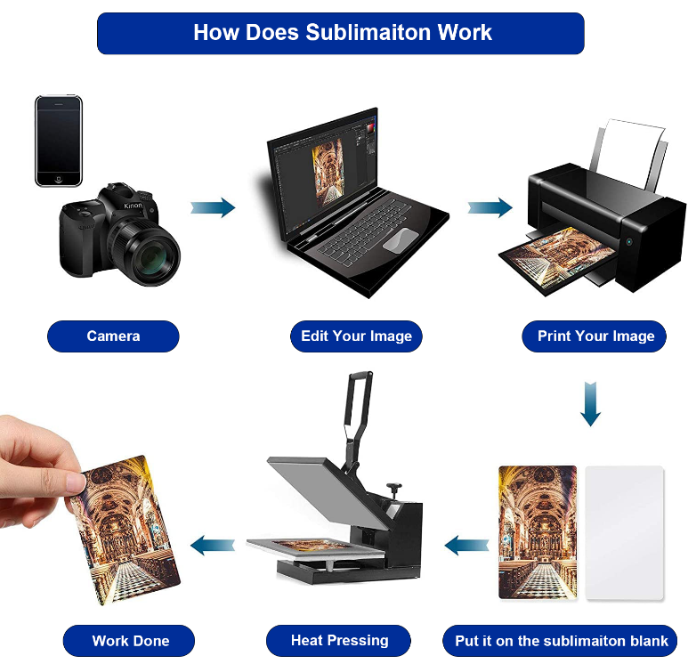 the complete process of sublimaiton printing